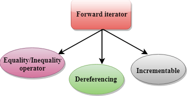 C++ Forward Iterator