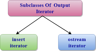 C++ Output Iterator