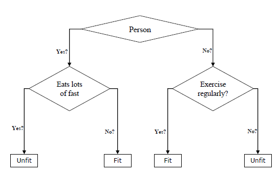 Decision Tree Introduction
