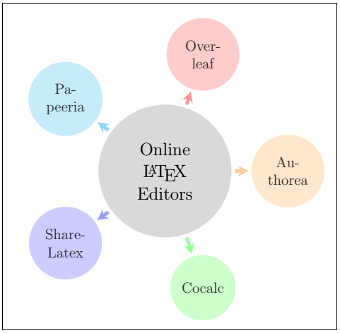 Latex Online 
Editors