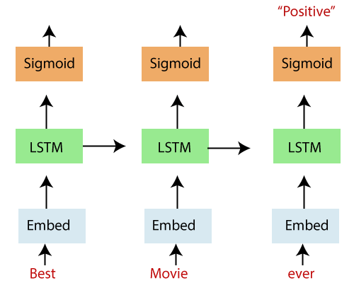 Long short-term memory RNN in Tensorflow
