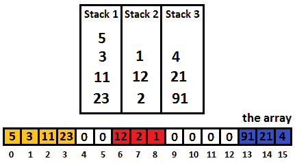 Figure 10.10 – Splitting the array into three zones 