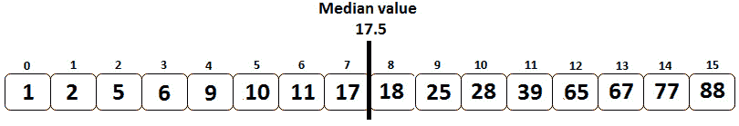 Figure 10.16 – Median value (final result) 
