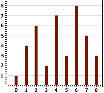 Figure 10.19 – The n vertical line representation 