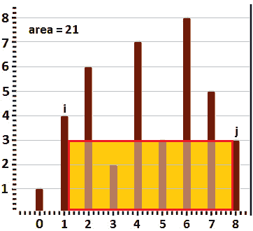 Figure 10.23 – Increasing i to obtain a bigger container 