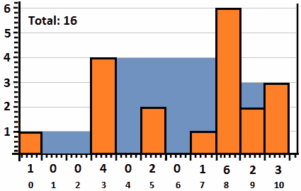 Figure 10.31 – The given bars after rain 