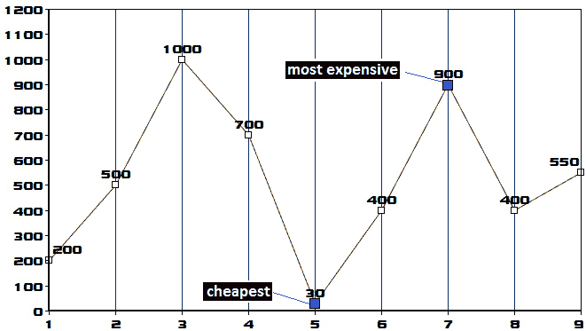 Figure 10.34 – Price-trend graph 