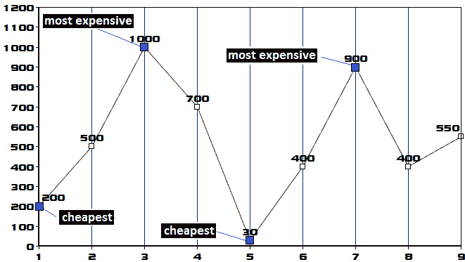 Figure 10.36 – Price-trend graph 