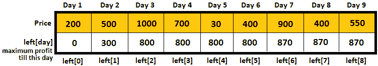 Figure 10.37 – Computing the maximum profit before each day, starting from day 1 