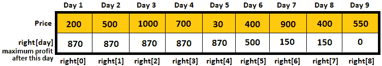 Figure 10.38 – Computing the maximum profit after each day, starting from last day  