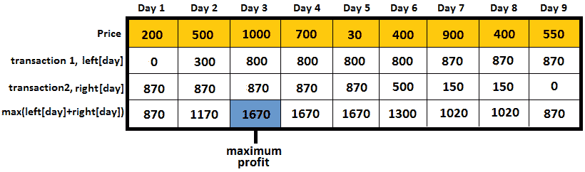 Figure 10.39 – Computing the final maximum profit of transactions 1 and 2 