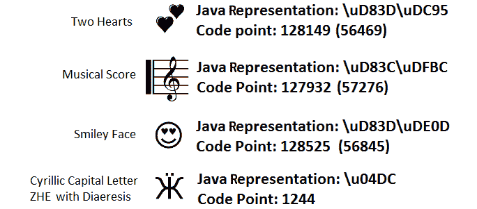 Figure 10.3 – Unicode characters (surrogate pairs) 