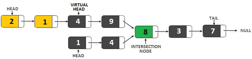 11.13: Removing the first two nodes of the top list 