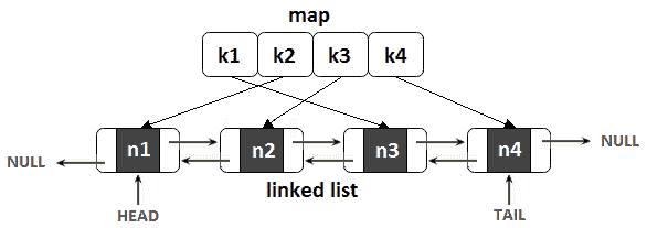 11.26: An LRU cache using a HashMap and doubly linked list