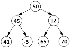 Figure 13.10 – Perfect binary tree 