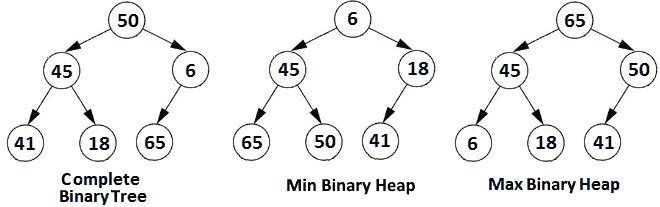 Figure 13.11 – Complete binary tree and min and max heaps 