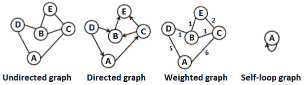 Figure 13.12 – Graph types 
