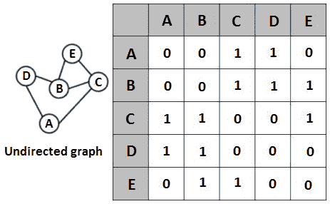 Figure 13.13 – An adjacency matrix for an undirected graph 