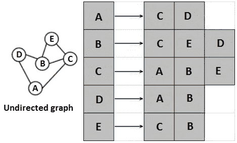 Figure 13.14 – An adjacency list for an undirected graph 