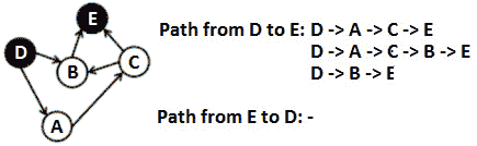 Figure 13.15 – Paths from D to E and vice versa 