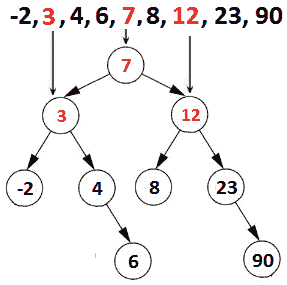 Figure 13.16 – Sorted array to minimal BST 