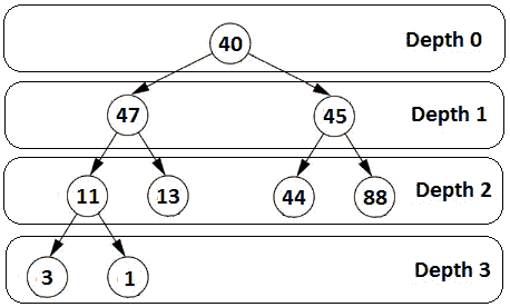 Figure 13.17 – List per level 