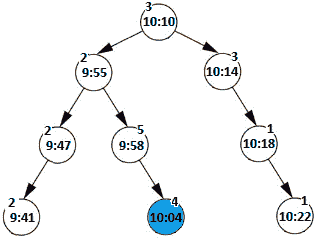 Figure 13.21 – Timeline screenshot as a BST 