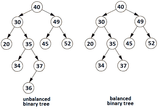 Figure 13.22 – Unbalanced and balanced binary trees 