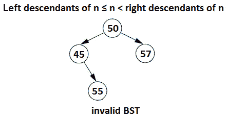 Figure 13.24 – Invalid BST