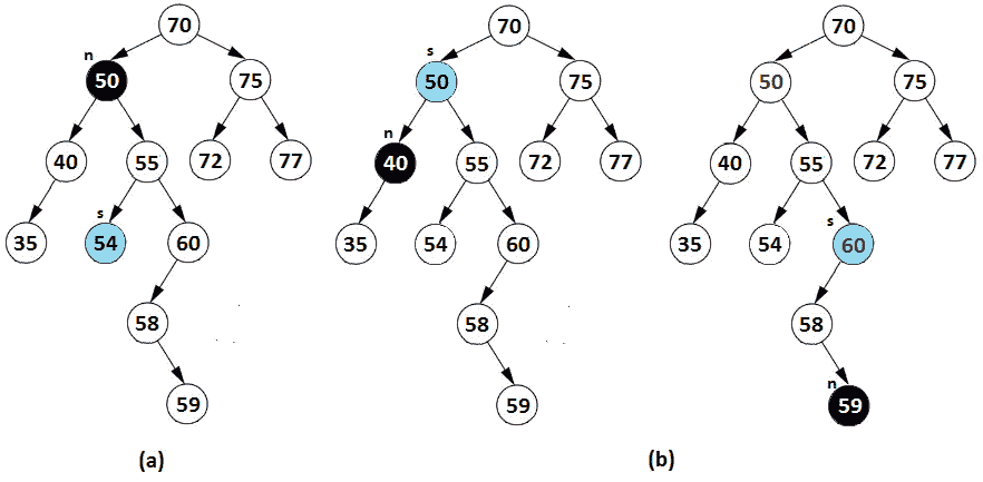 Figure 13.26 – BST sample with start and successor nodes 