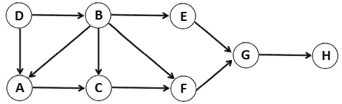 Figure 13.27 – Directed acyclic graph (DAG) 