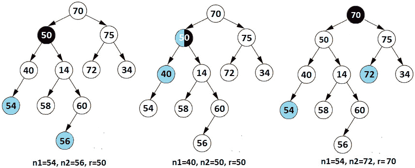 Figure 13.28 – Finding the first common ancestor 