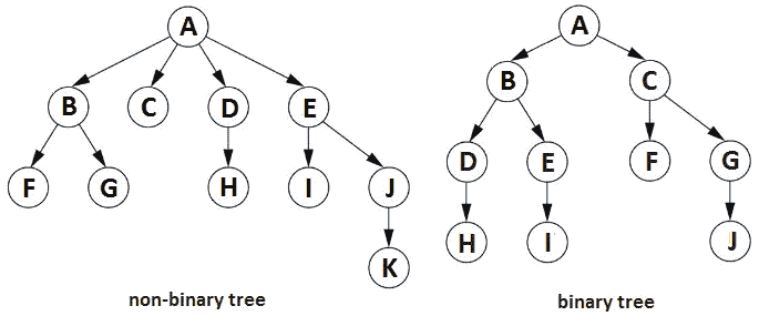 Figure 13.2 – Non-binary tree versus binary tree 