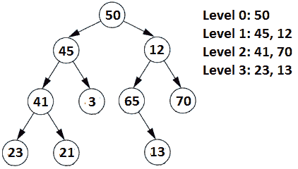Figure 13.30 – Printing binary tree corners 