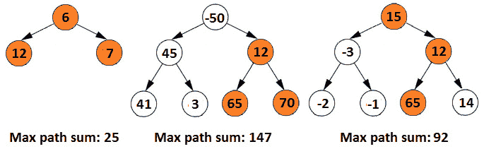 Figure 13.31 – Three examples of a max path sum 