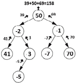 Figure 13.33 – Post-order traversal and passing the maximum in the tree to the parent 