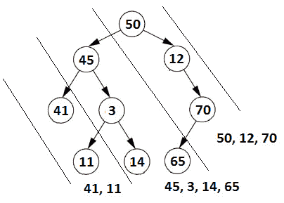 Figure 13.34 – Negative diagonals of a binary tree 