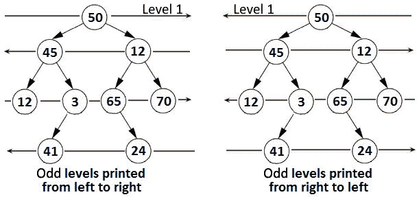 Figure 13.42 – Spiral order traversal 