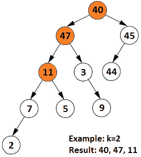 Figure 13.43 – Nodes at a distance of  k=2 from any leaf node  