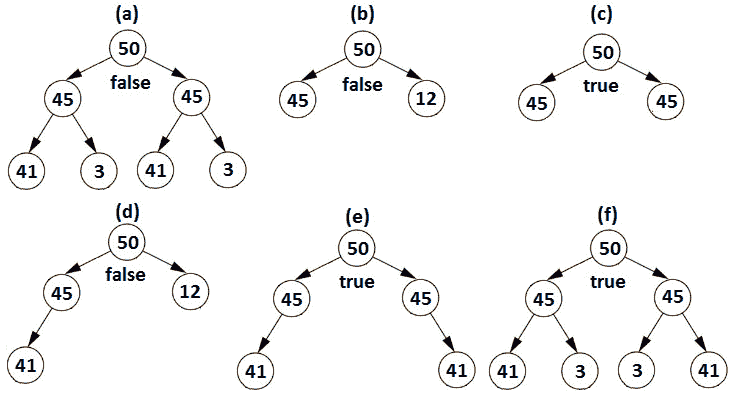 Figure 13.46 – Symmetric and asymmetric binary tree examples 