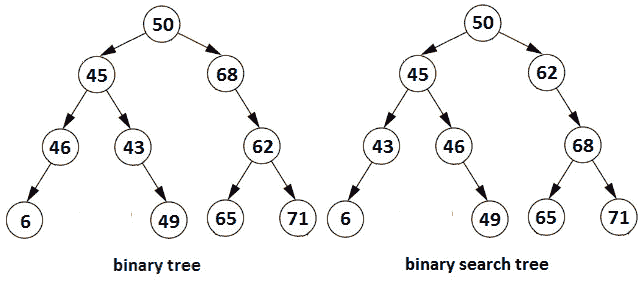 Figure 13.4 – Binary tree versus binary search tree 
