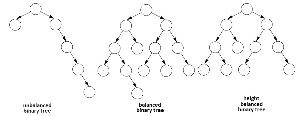 Figure 13.5 – Unbalanced binary tree versus balanced binary tree versus height balanced binary tree 