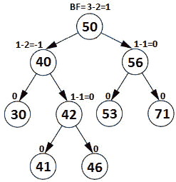 Figure 13.7 – AVL tree sample 