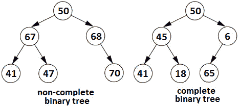 Figure 13.8 – A non-complete binary tree versus a complete binary tree 