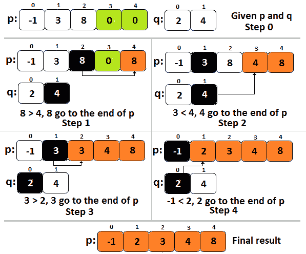 Figure 14.10 – Merging two sorted arrays 
