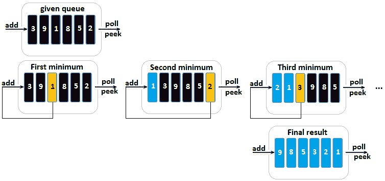 Figure 14.19 – Sorting a queue without extra space 