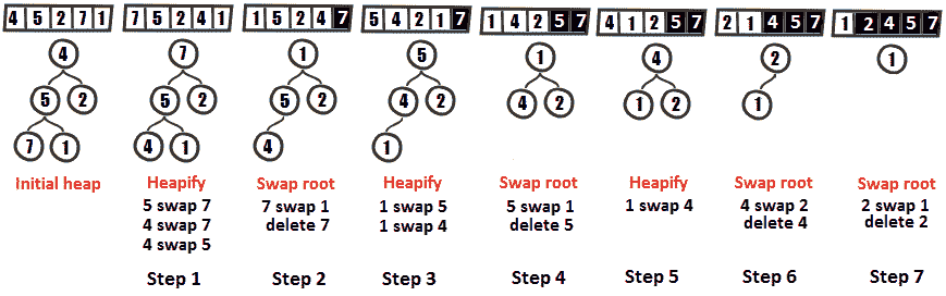 Figure 14.1 – Heap sort 