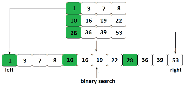 Figure 14.25 – Fully sorted matrix as an array 
