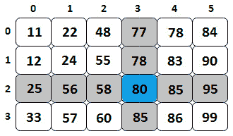 Figure 14.26 – Searching in a sorted matrix