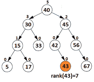 Figure 14.28 – BST for stream ranking 